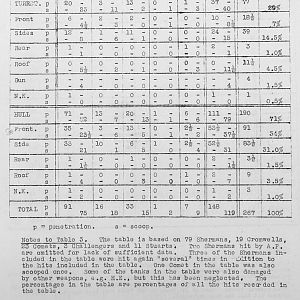 Tank Casualties Survey, NWE 1945